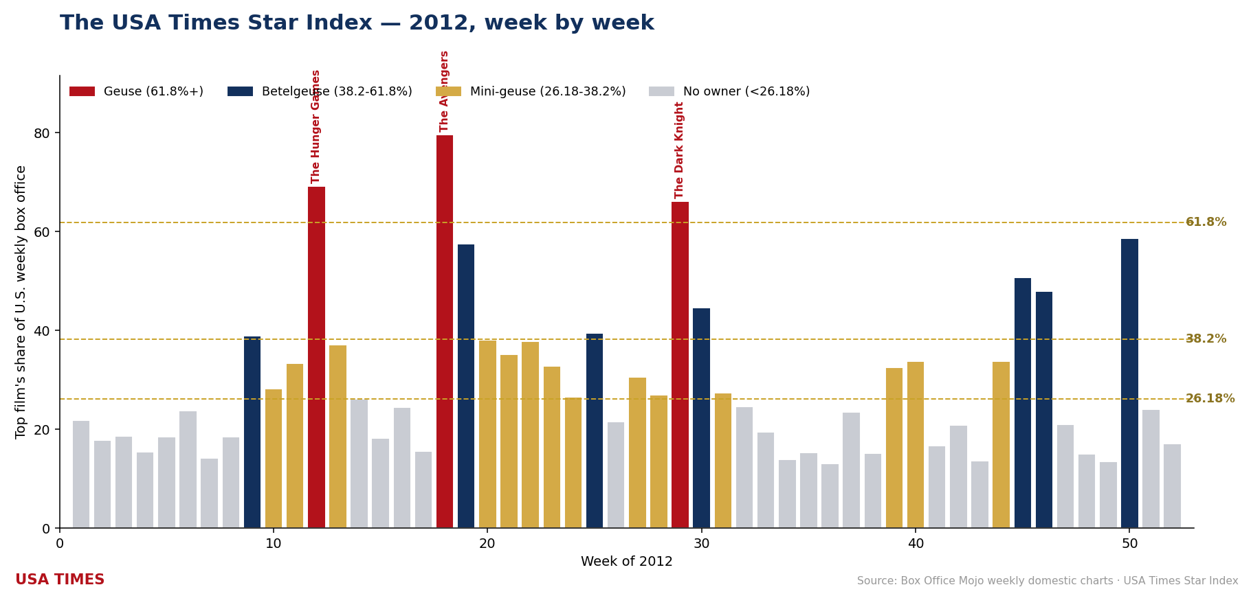 2012 week-by-week No. 1 share, tier colored