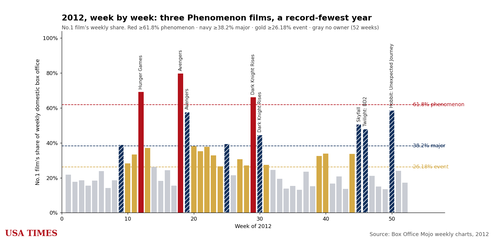 2012 week-by-week No. 1 share, tier colored