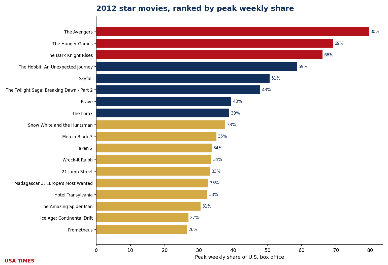 2012 star movies ranked by peak weekly share