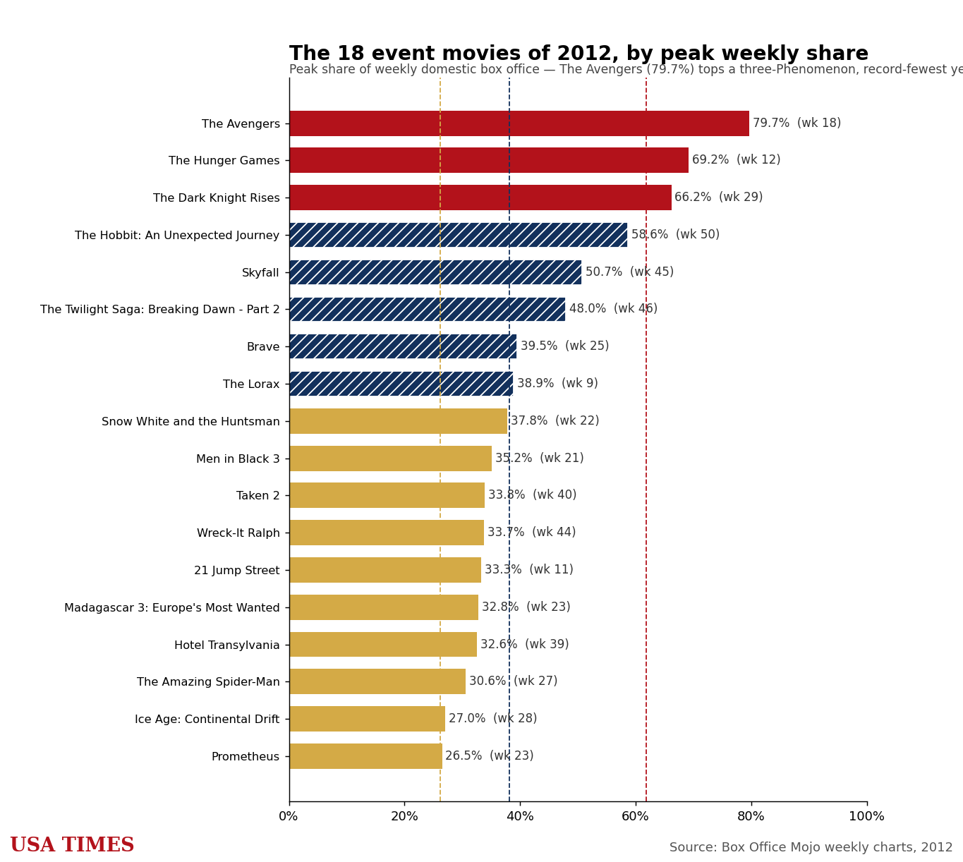 2012 event movies ranked by peak weekly share