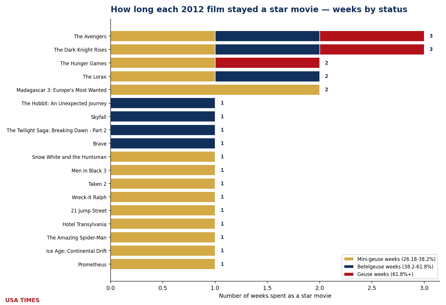 Weeks each film stayed an event, 2012, stacked by tier