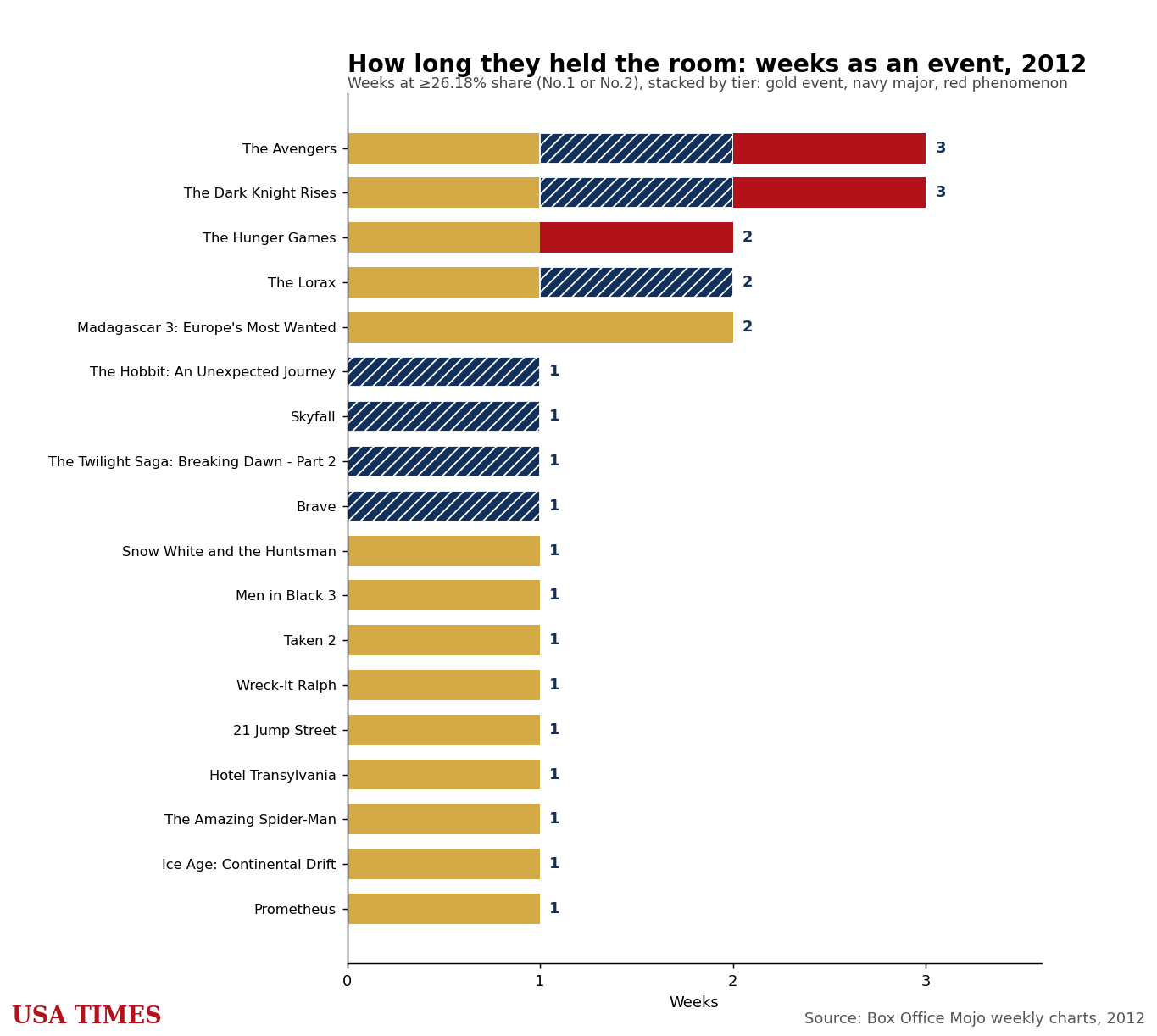 Weeks each film stayed an event, 2012, stacked by tier