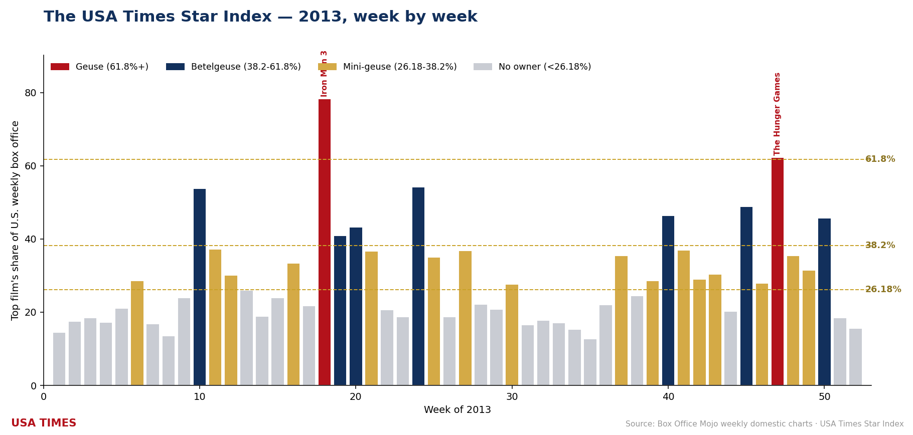 2013 week-by-week No. 1 share, tier colored
