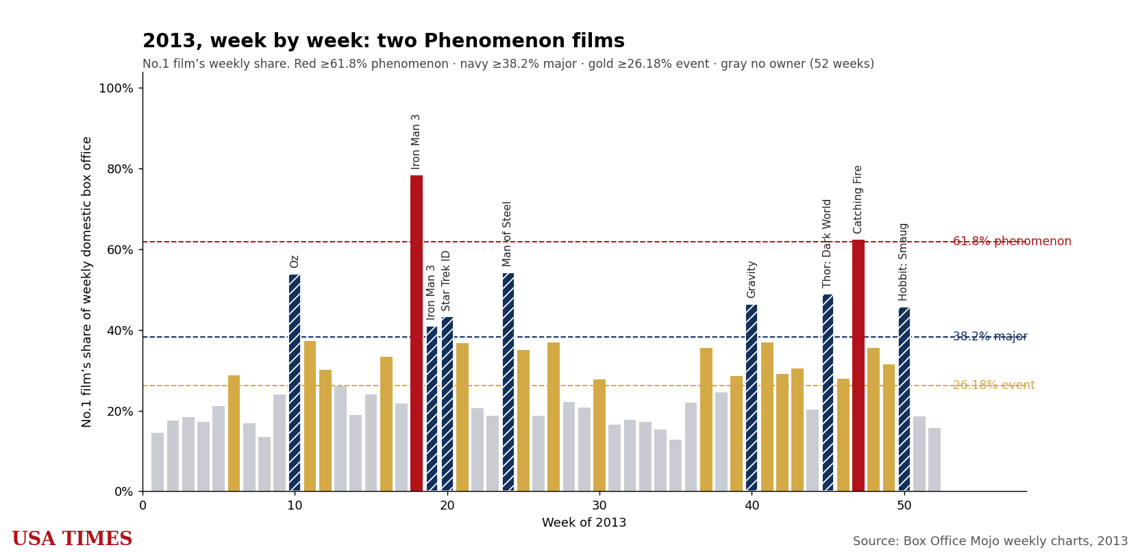 2013 week-by-week No. 1 share, tier colored