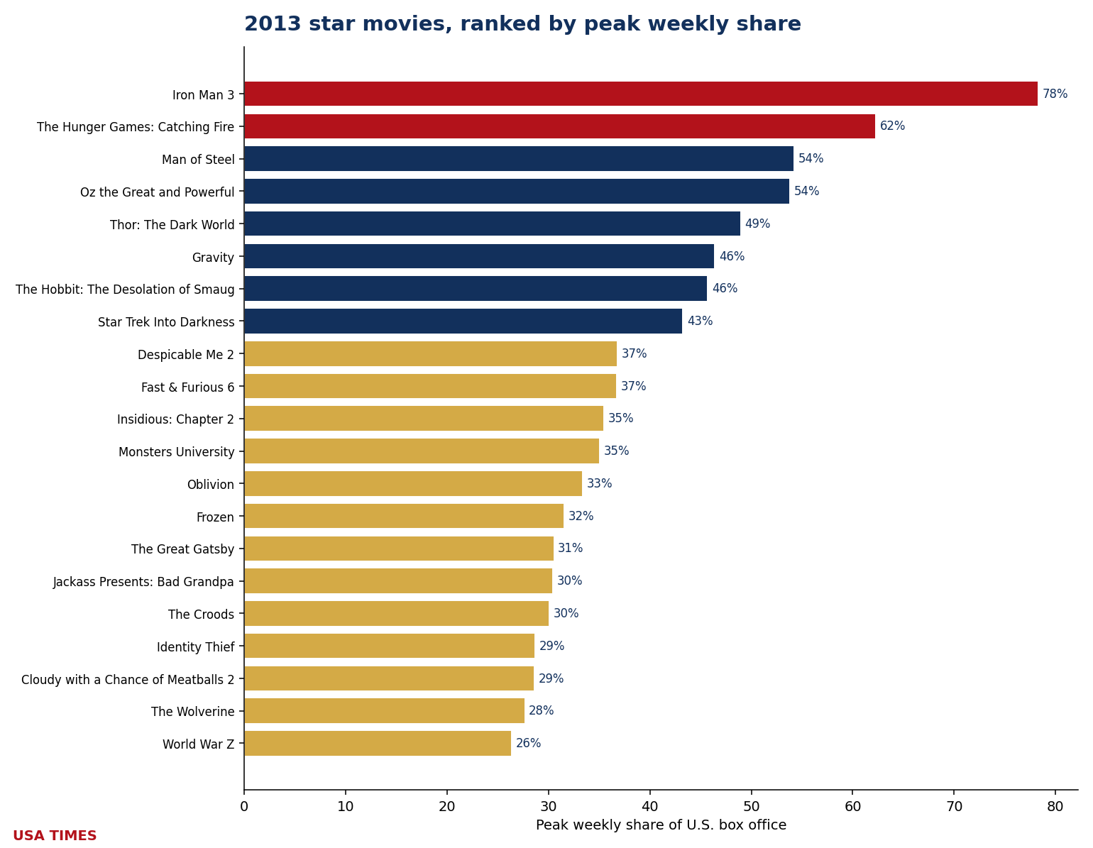 2013 star movies ranked by peak weekly share