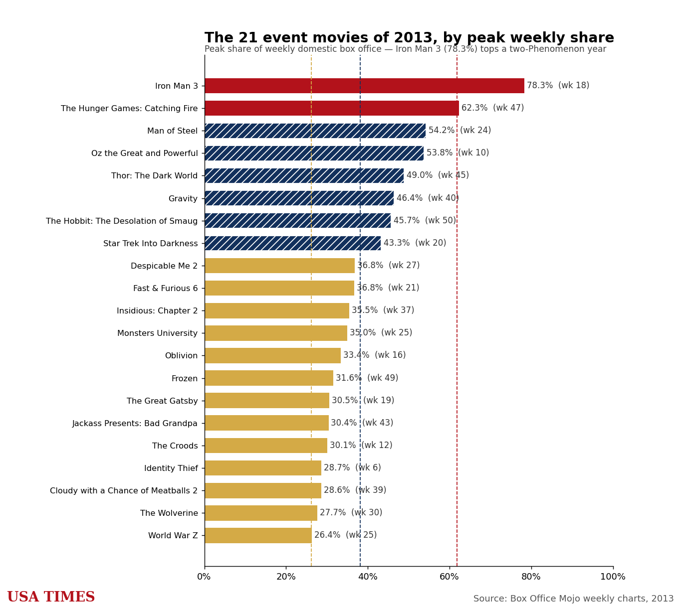 2013 event movies ranked by peak weekly share