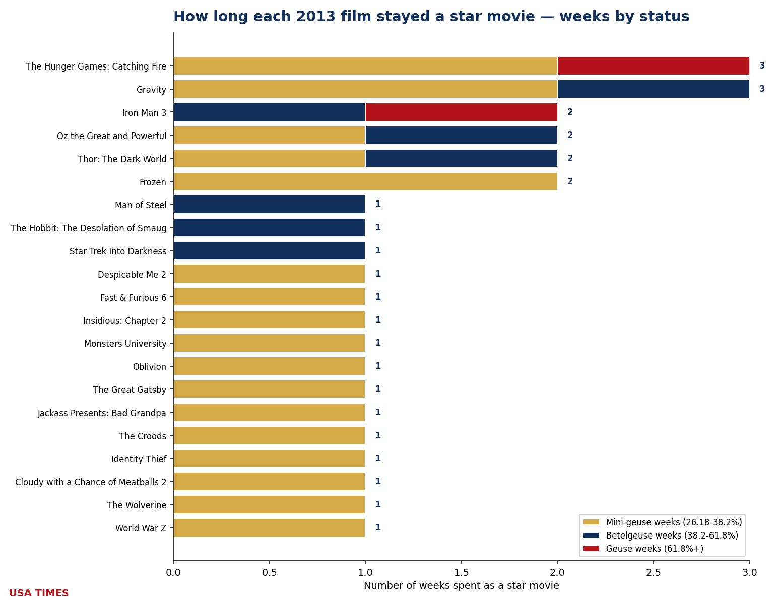 Weeks each film stayed an event, 2013, stacked by tier