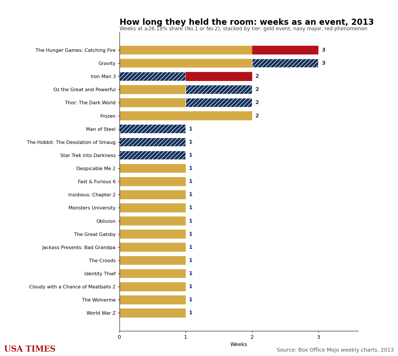 Weeks each film stayed an event, 2013, stacked by tier