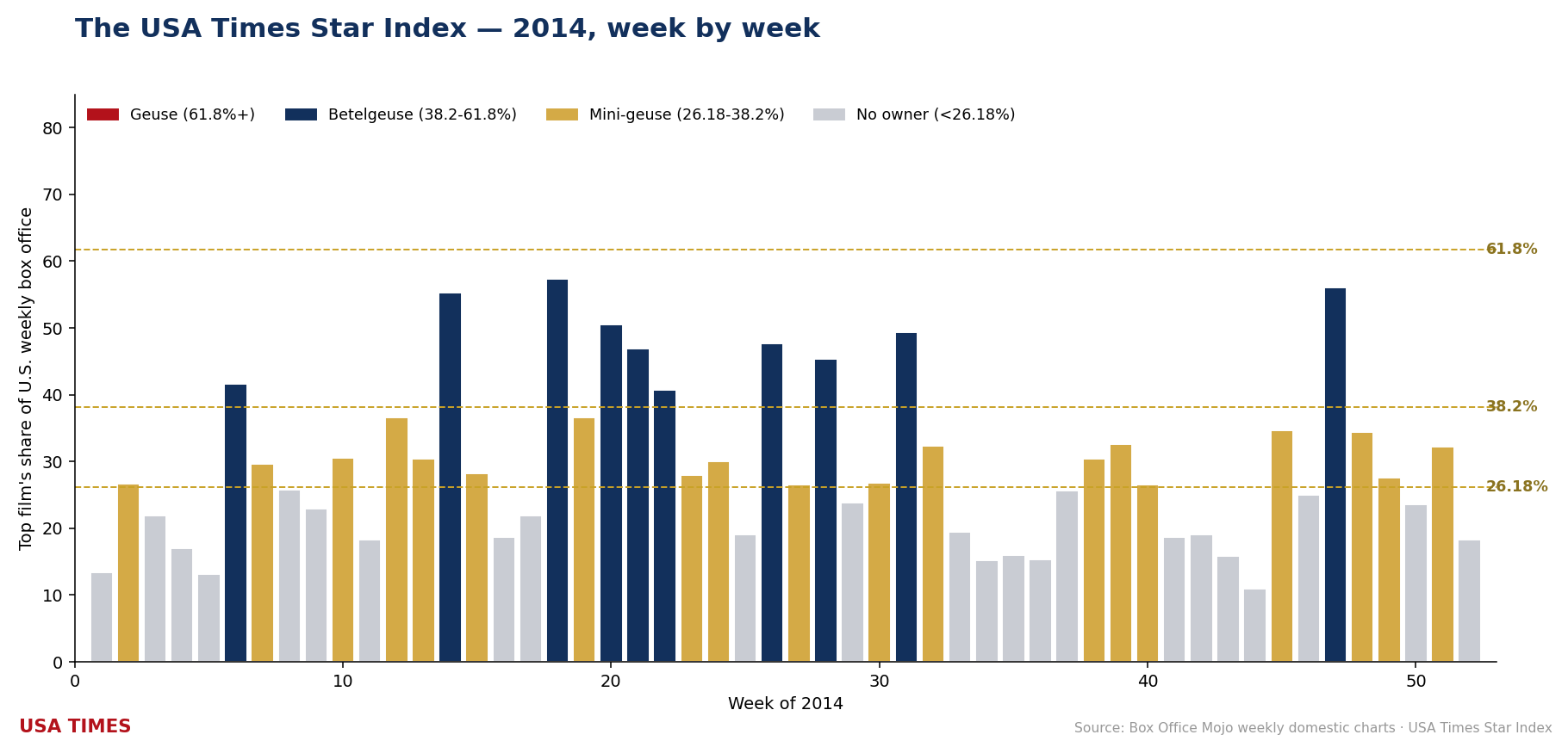 2014 week-by-week No. 1 share, tier colored