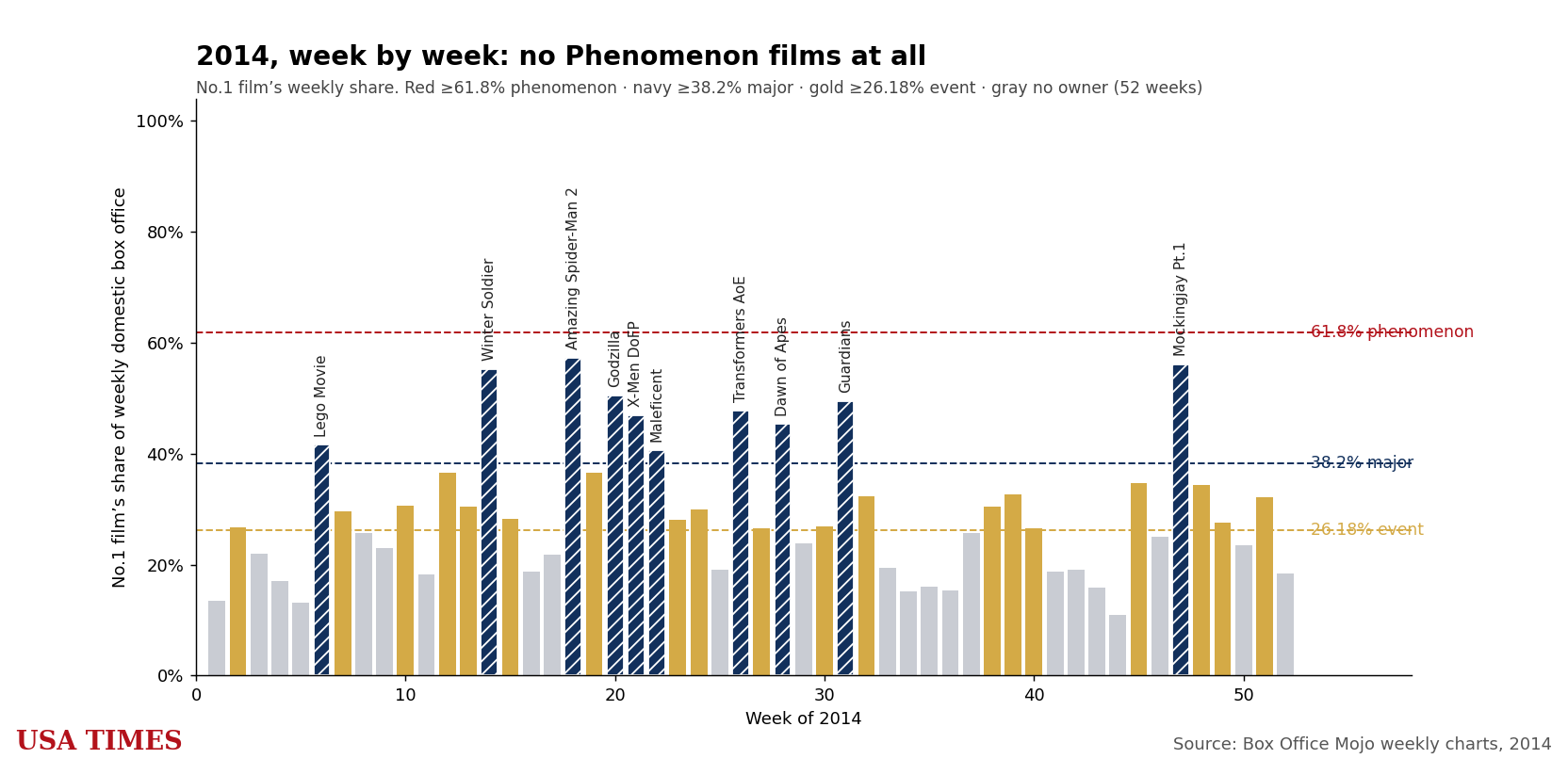 2014 week-by-week No. 1 share, tier colored