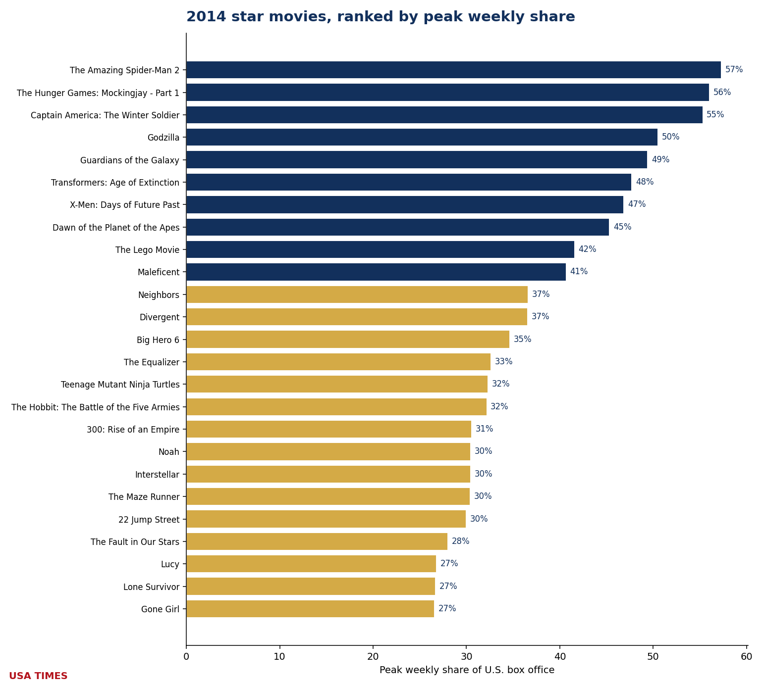 2014 star movies ranked by peak weekly share