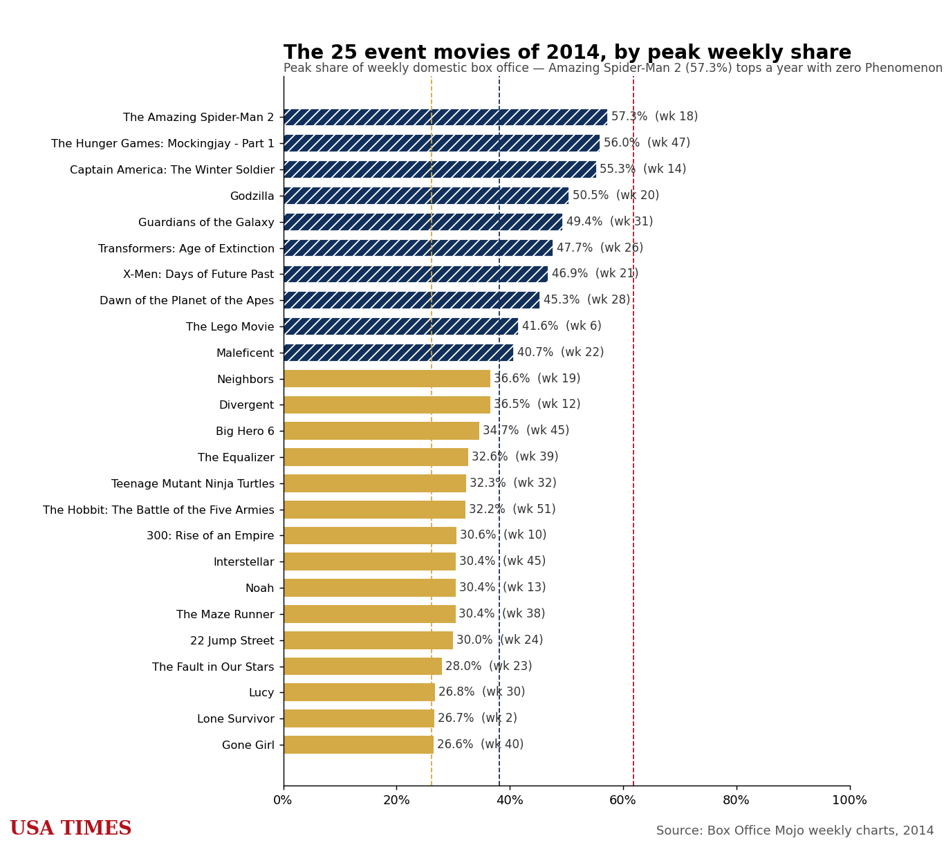2014 event movies ranked by peak weekly share