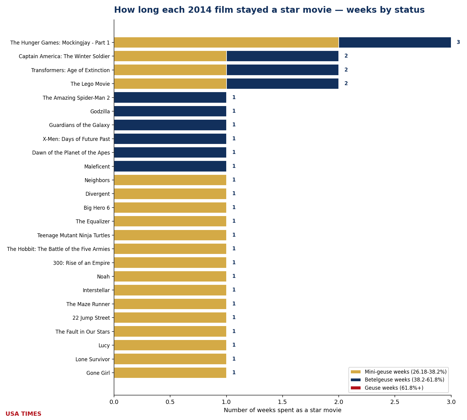Weeks each film stayed an event, 2014, stacked by tier