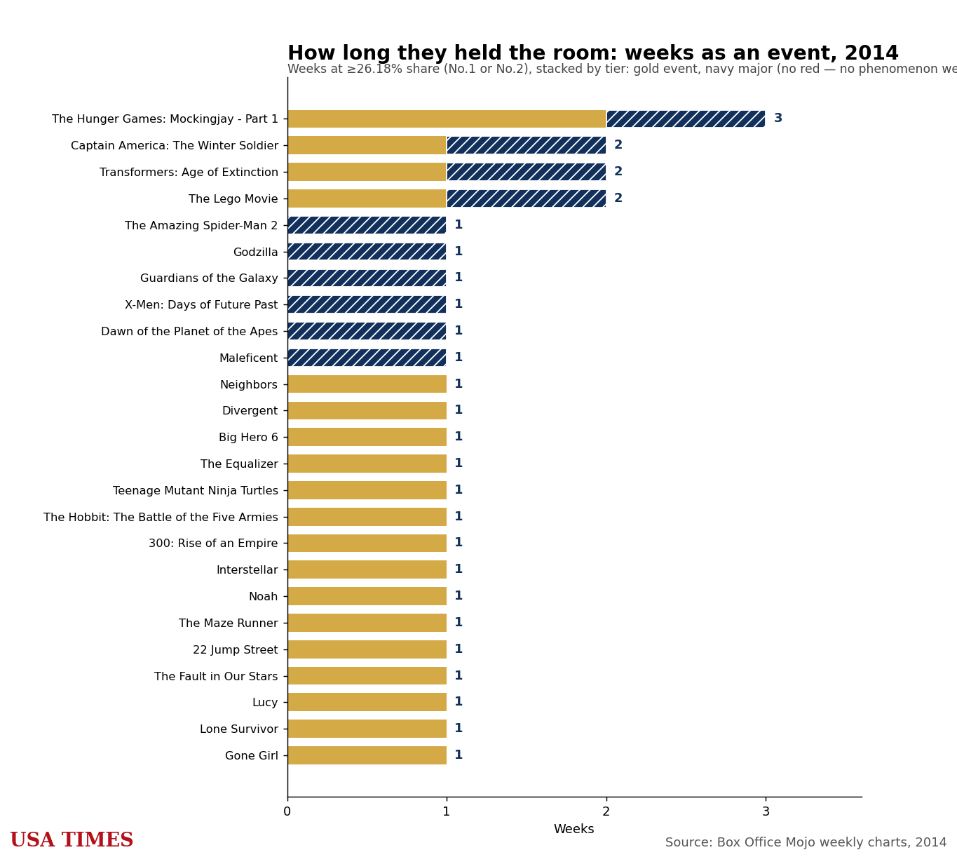 Weeks each film stayed an event, 2014, stacked by tier