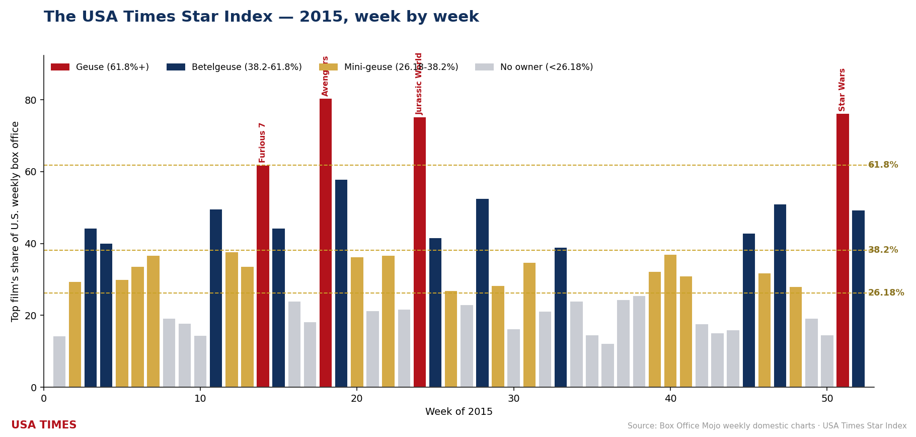 2015 week-by-week No. 1 share, tier colored