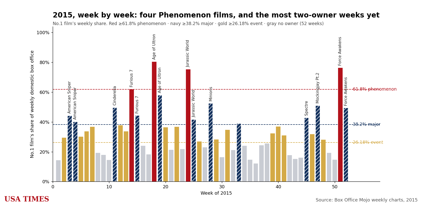 2015 week-by-week No. 1 share, tier colored