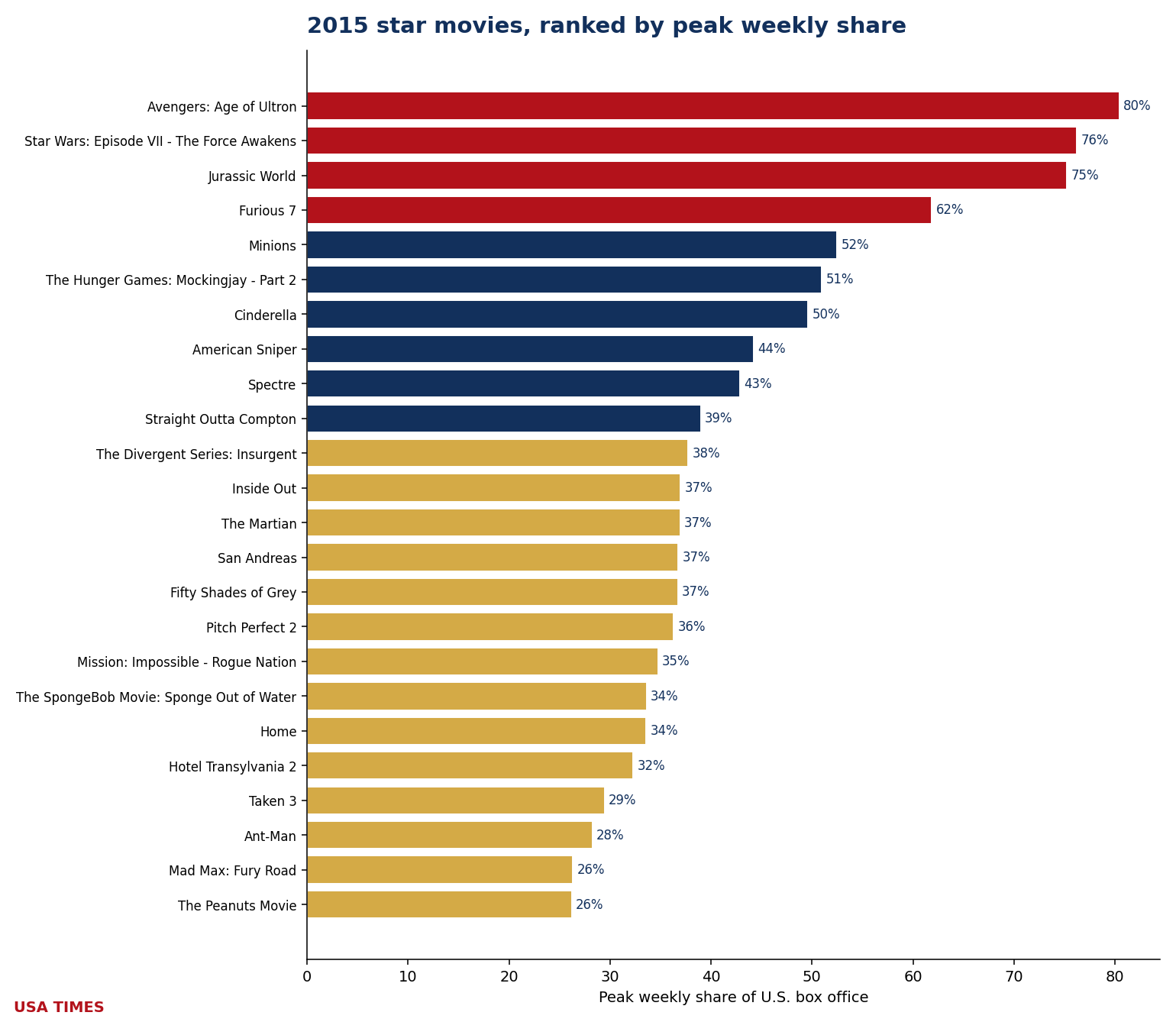 2015 star movies ranked by peak weekly share