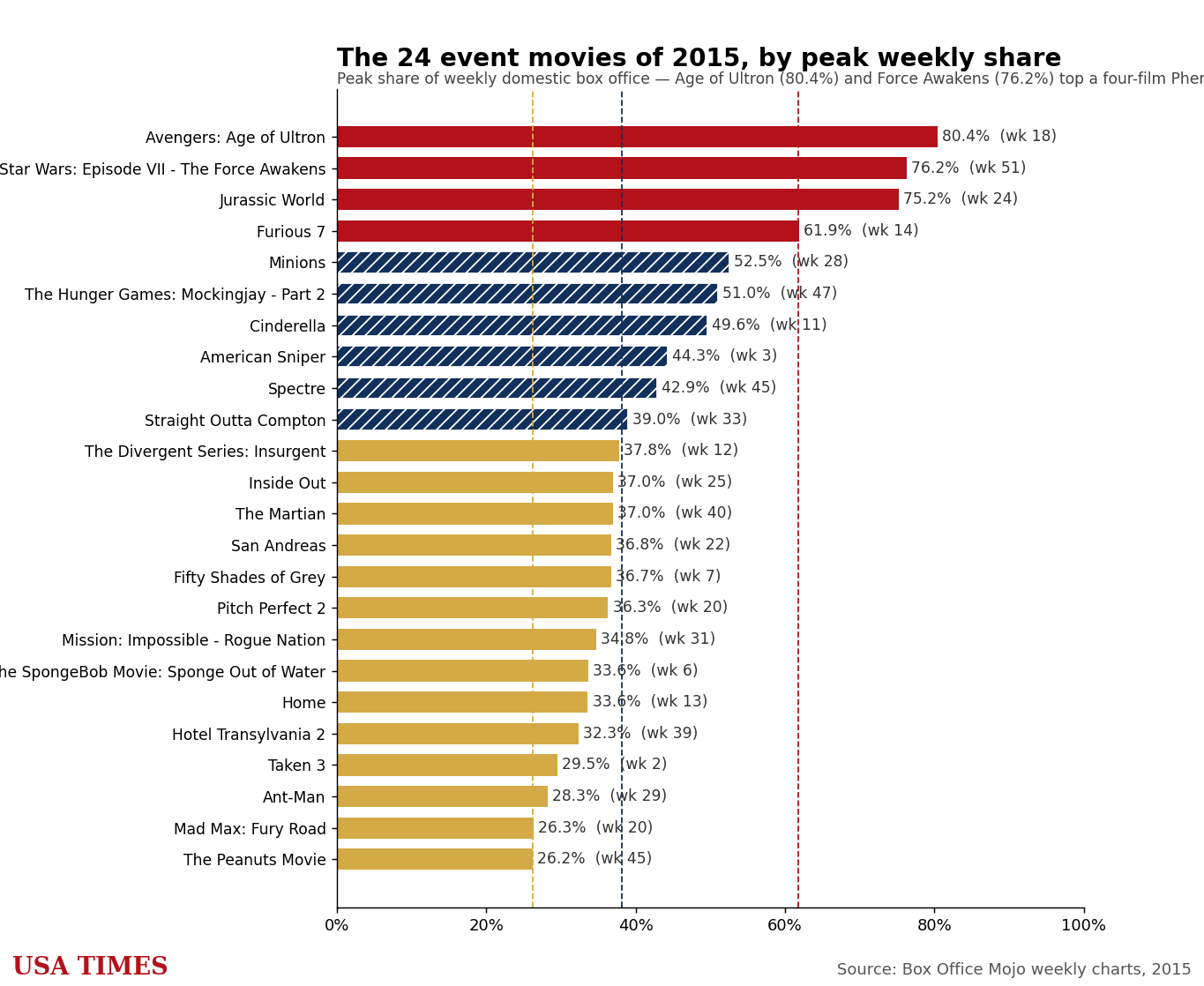 2015 event movies ranked by peak weekly share