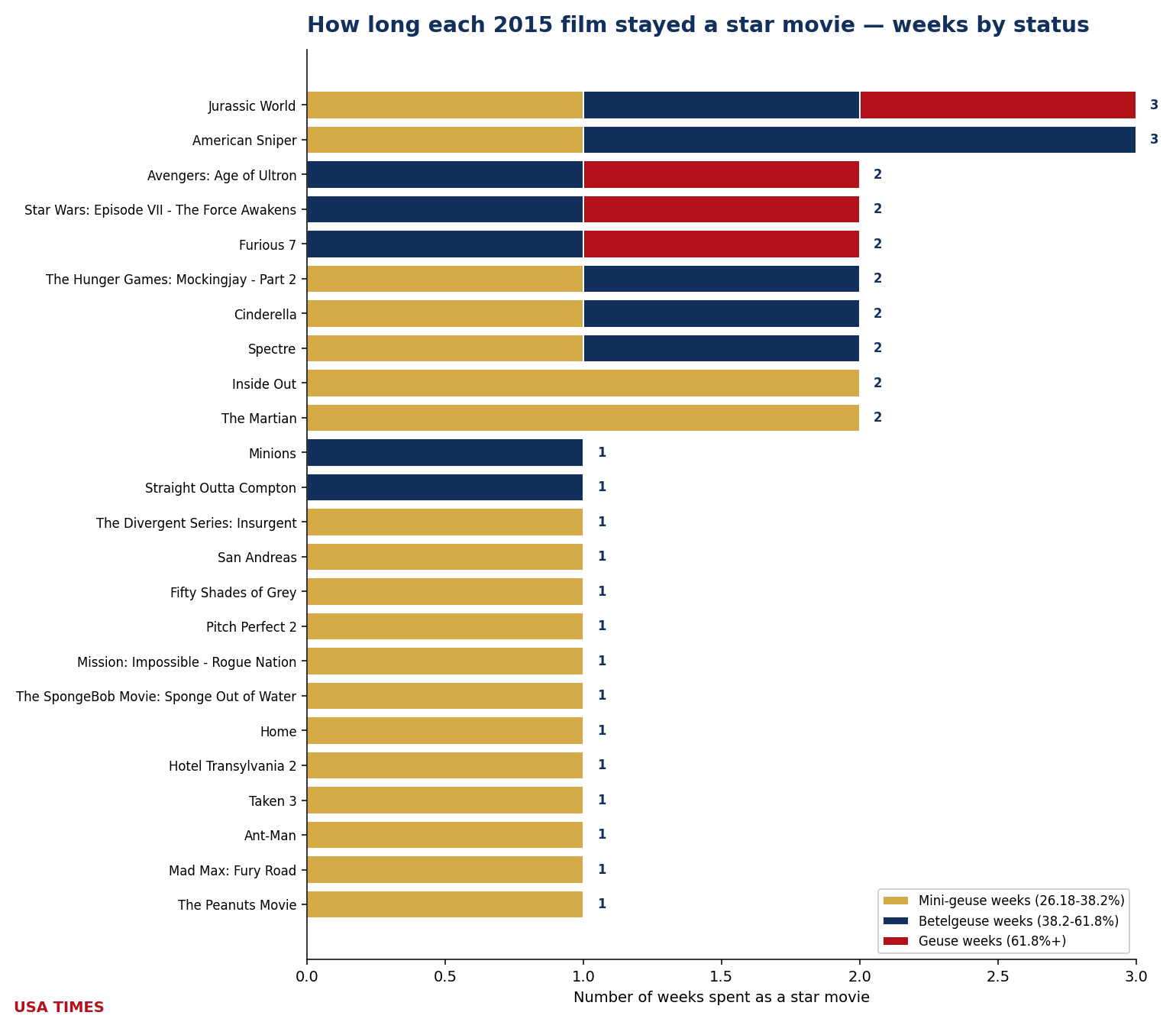Weeks each film stayed an event, 2015, stacked by tier