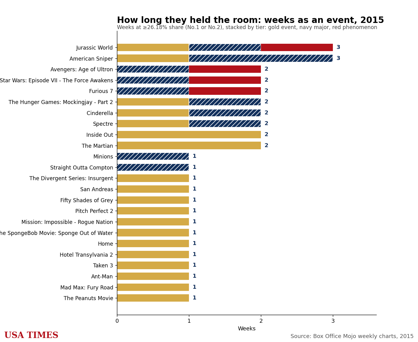 Weeks each film stayed an event, 2015, stacked by tier