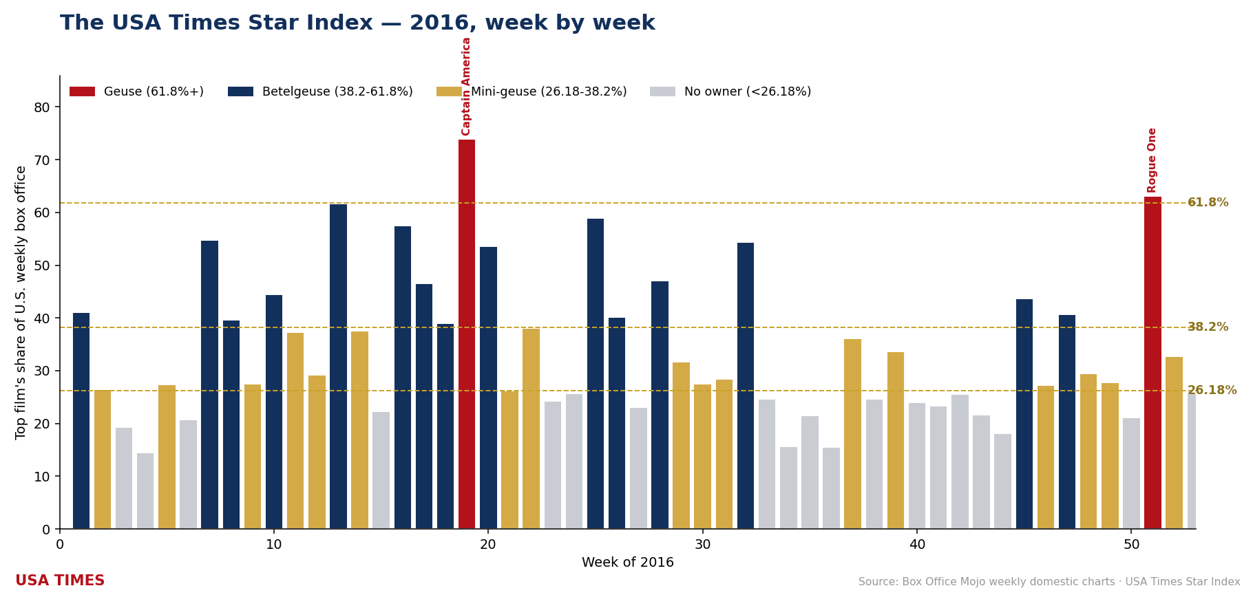 2016 week-by-week No. 1 share, tier colored