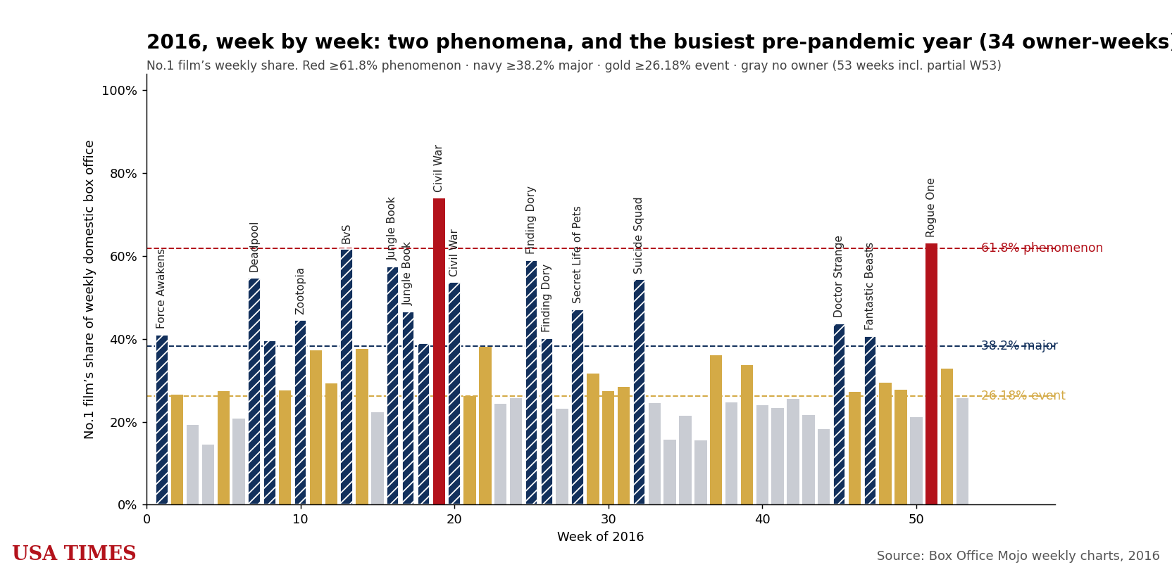 2016 week-by-week No. 1 share, tier colored