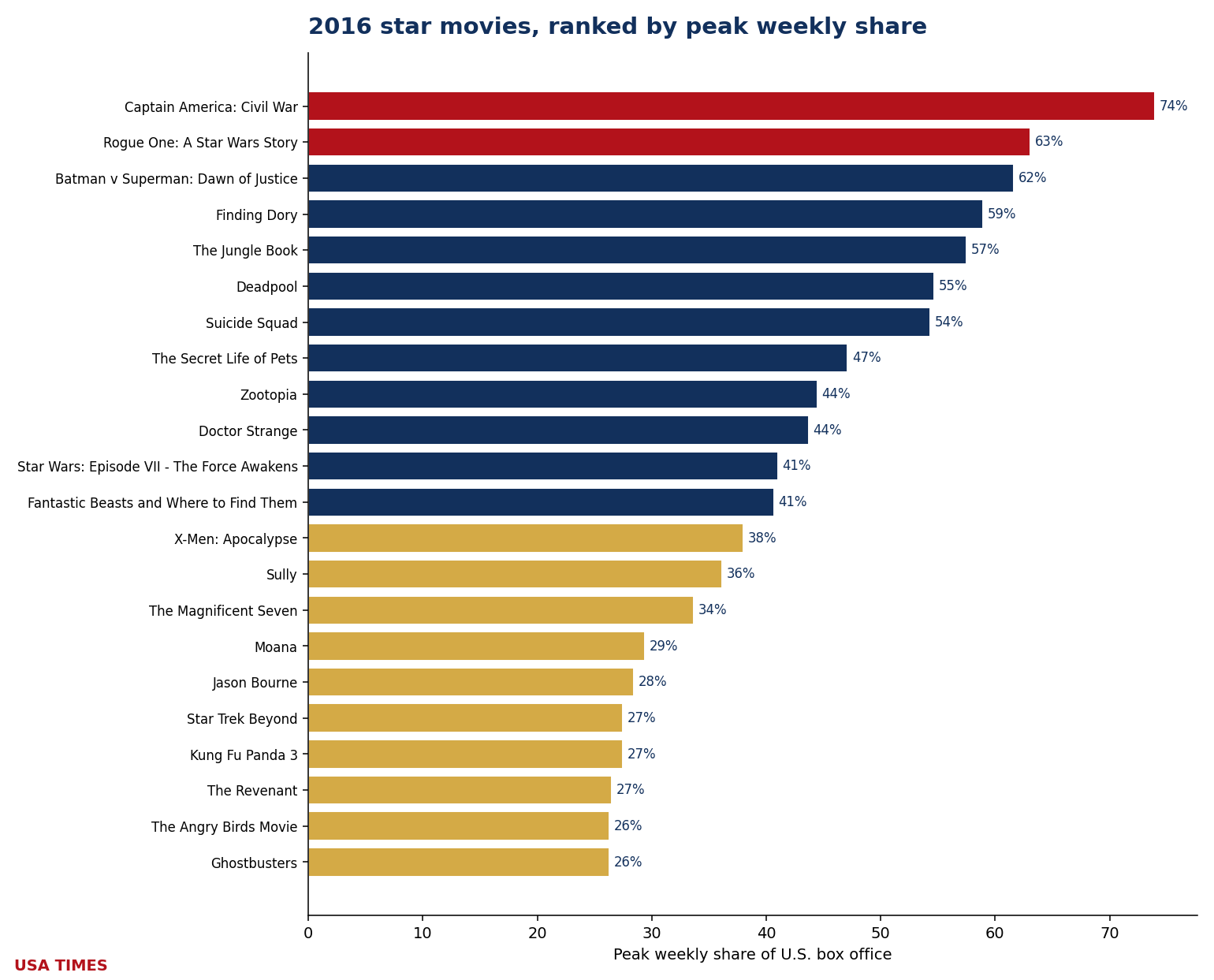 2016 star movies ranked by peak weekly share