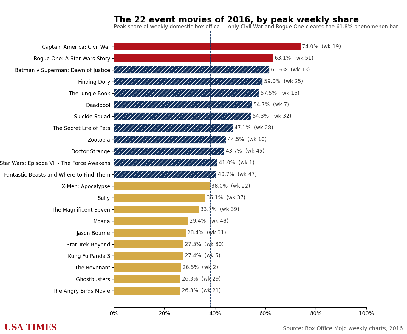 2016 event movies ranked by peak weekly share