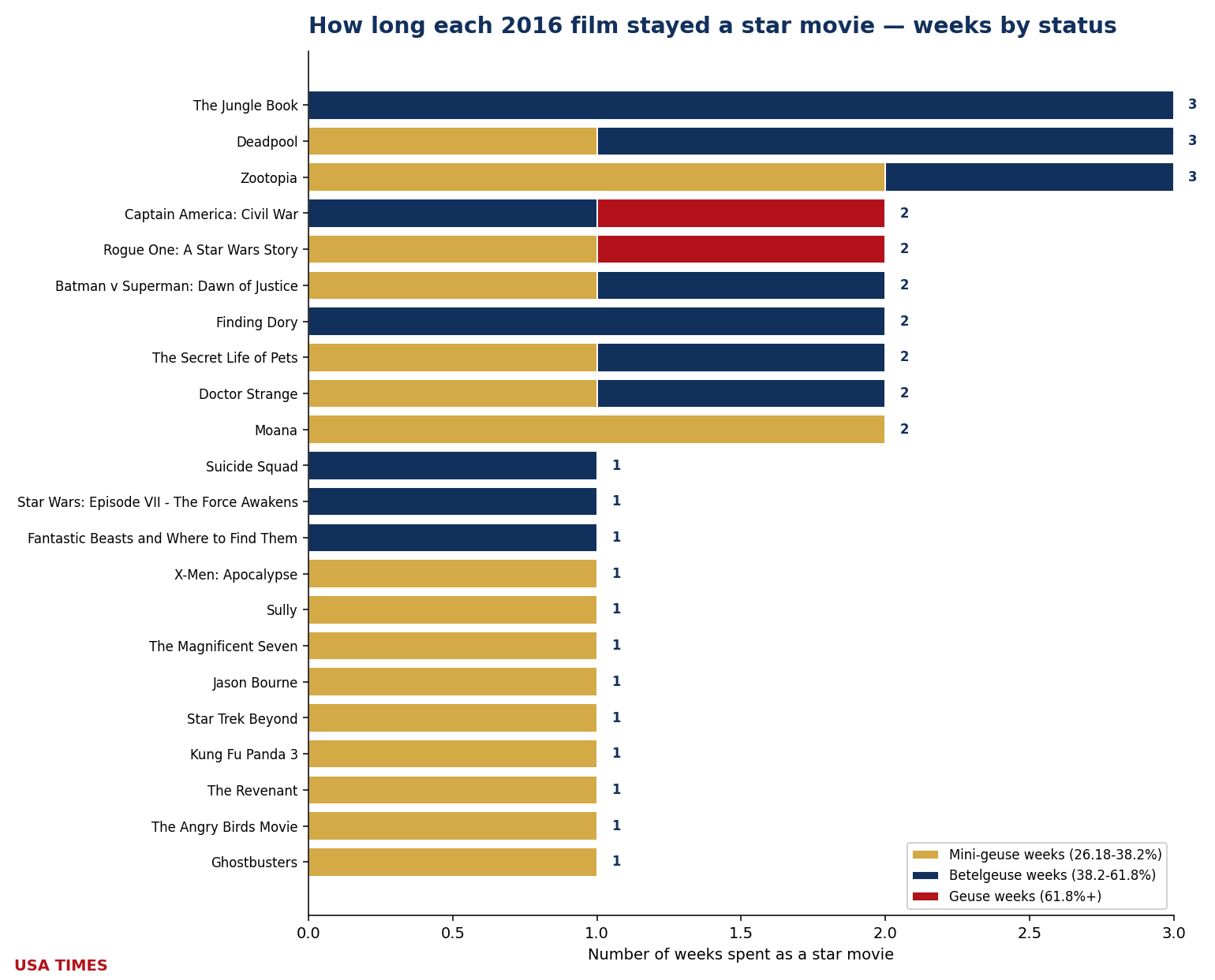 Weeks each film stayed an event, 2016, stacked by tier