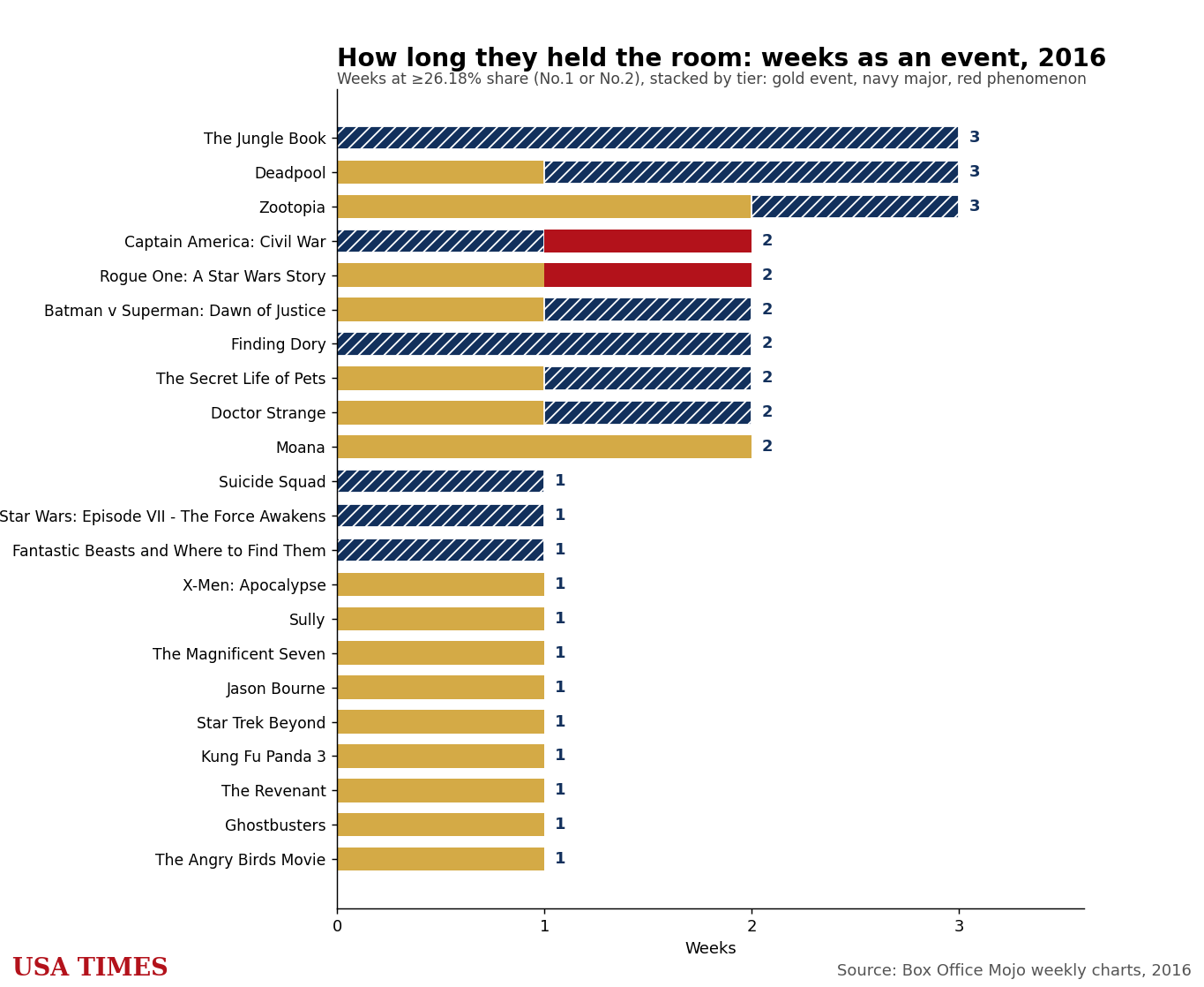 Weeks each film stayed an event, 2016, stacked by tier