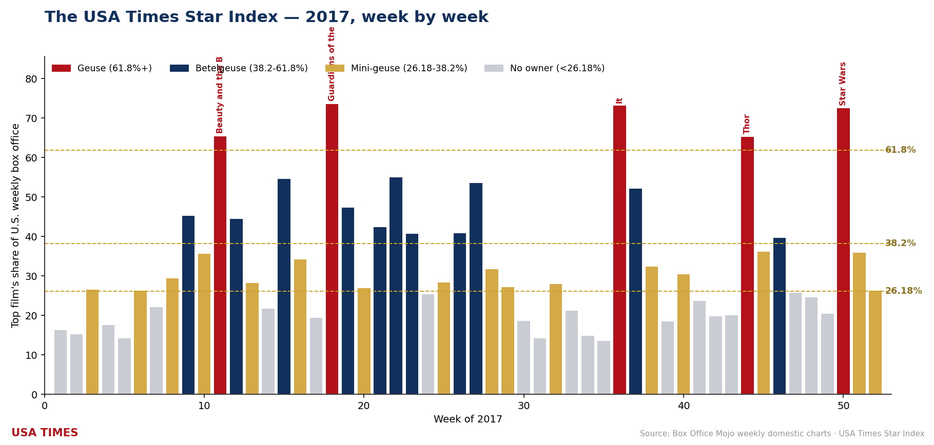 2017 week-by-week No. 1 share, tier colored