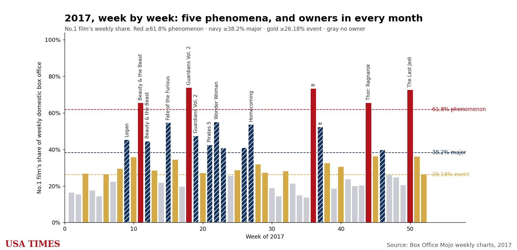 2017 week-by-week No. 1 share, tier colored