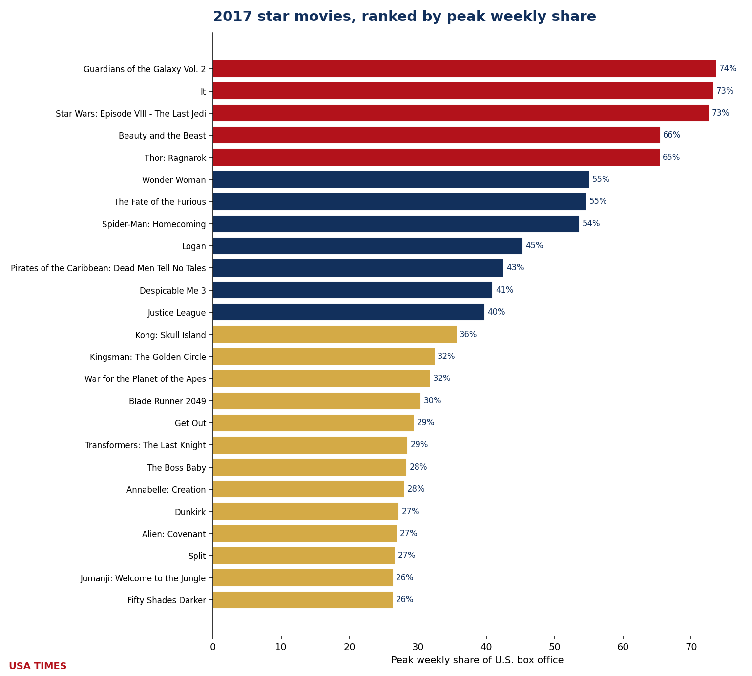 2017 star movies ranked by peak weekly share