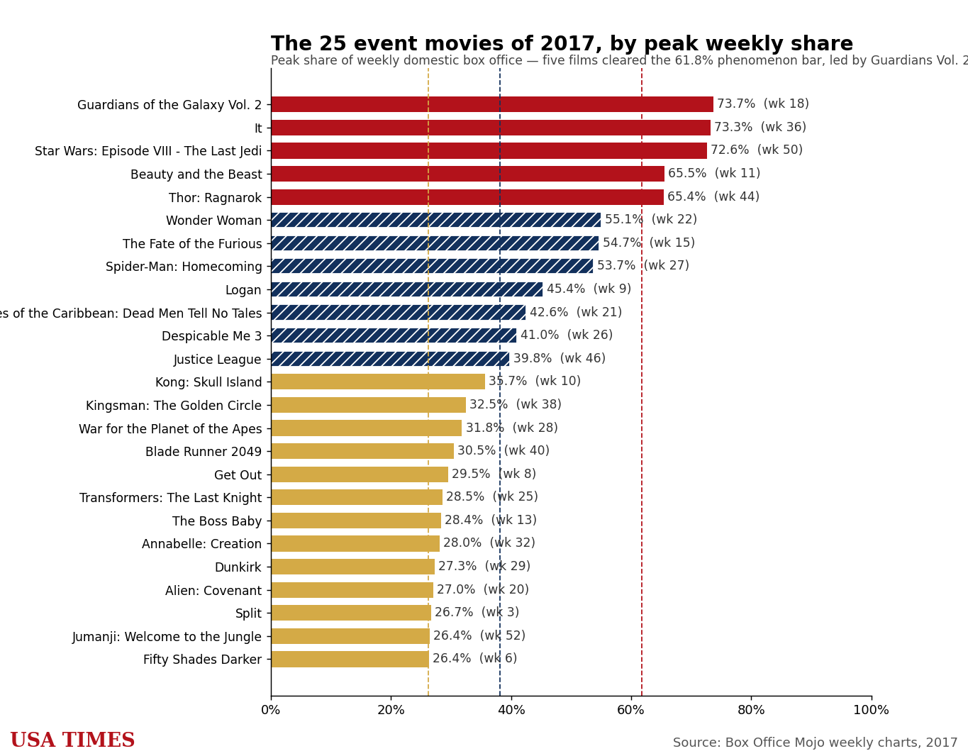 2017 event movies ranked by peak weekly share