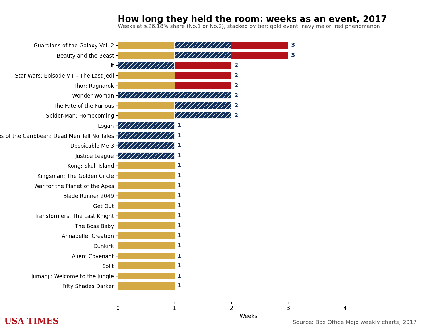 Weeks each film stayed an event, 2017, stacked by tier