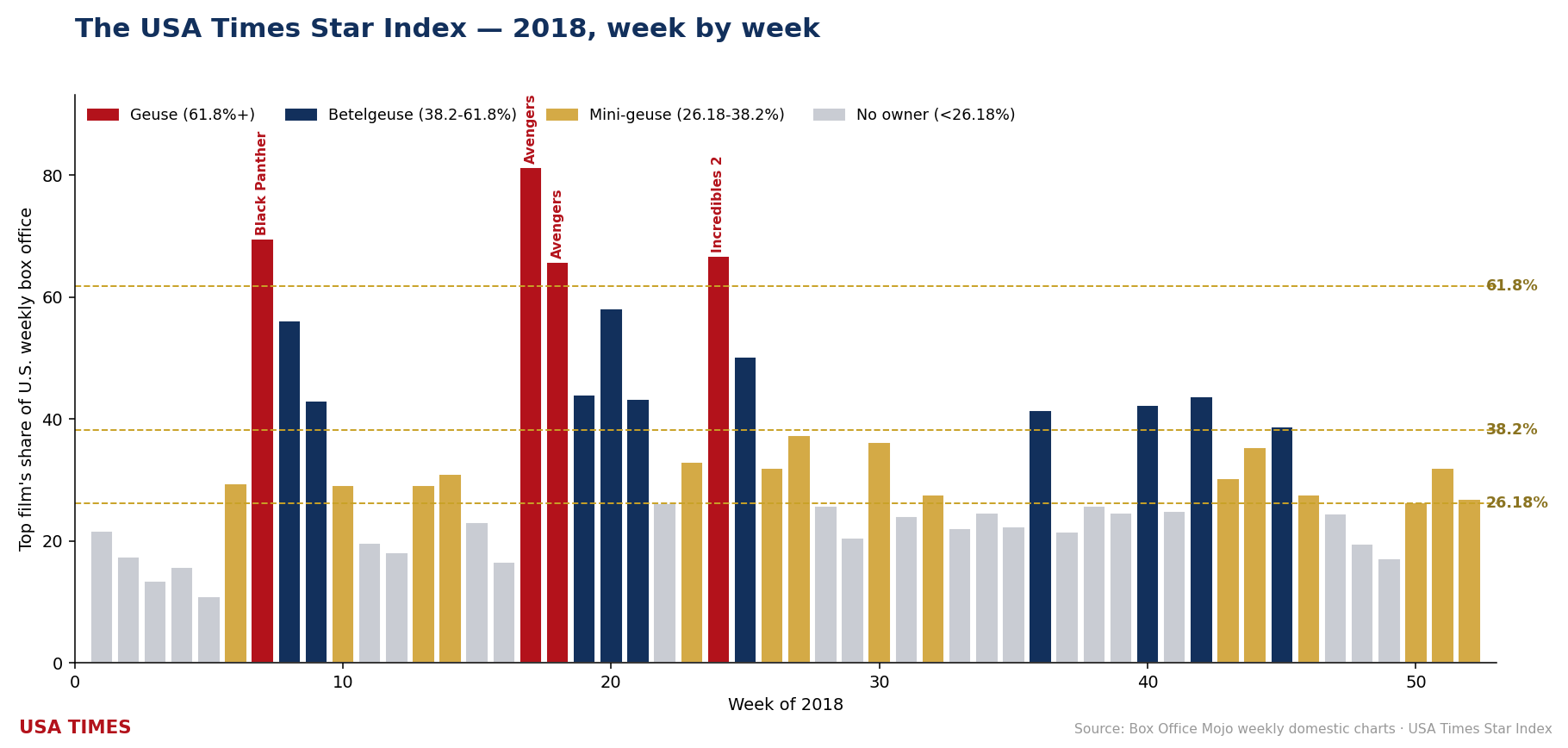 2018 week-by-week No. 1 share, tier colored