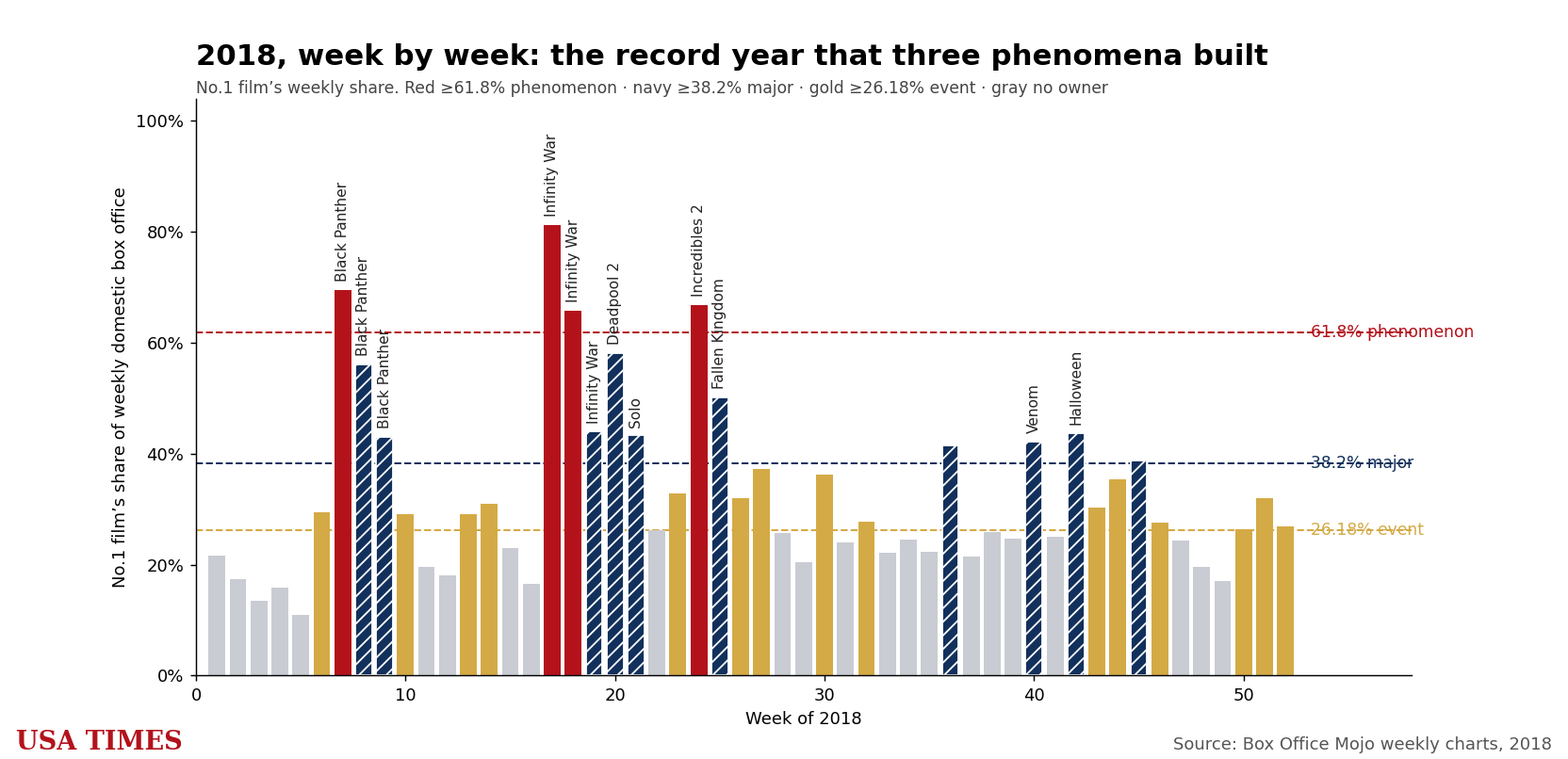 2018 week-by-week No. 1 share, tier colored