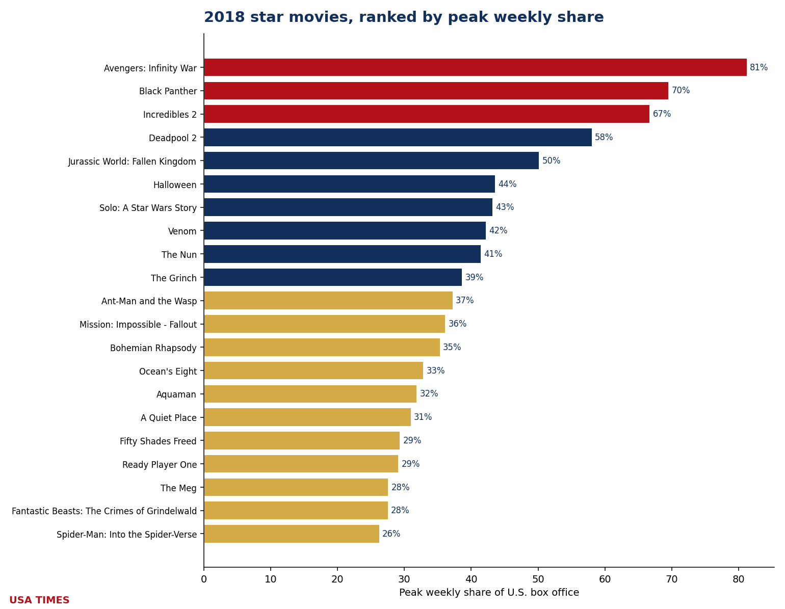 2018 star movies ranked by peak weekly share
