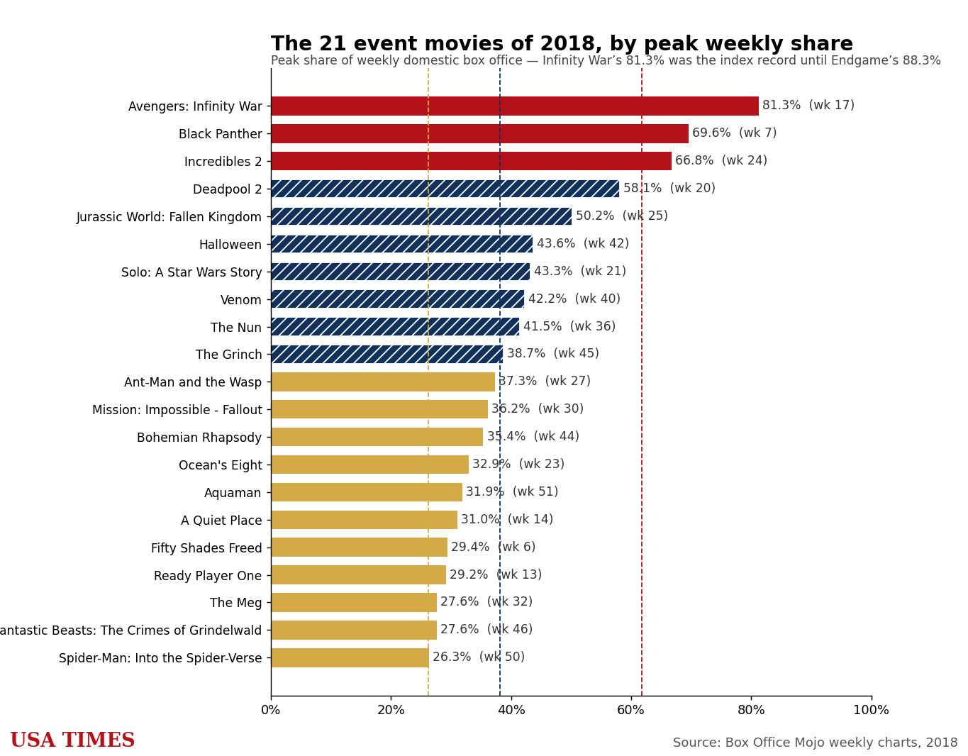 2018 event movies ranked by peak weekly share