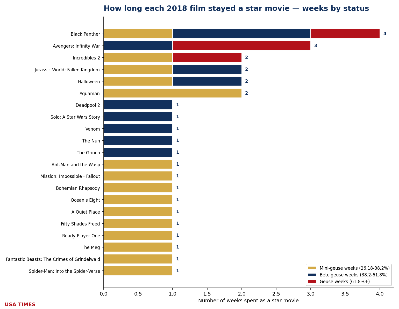 Weeks each film stayed an event, 2018, stacked by tier