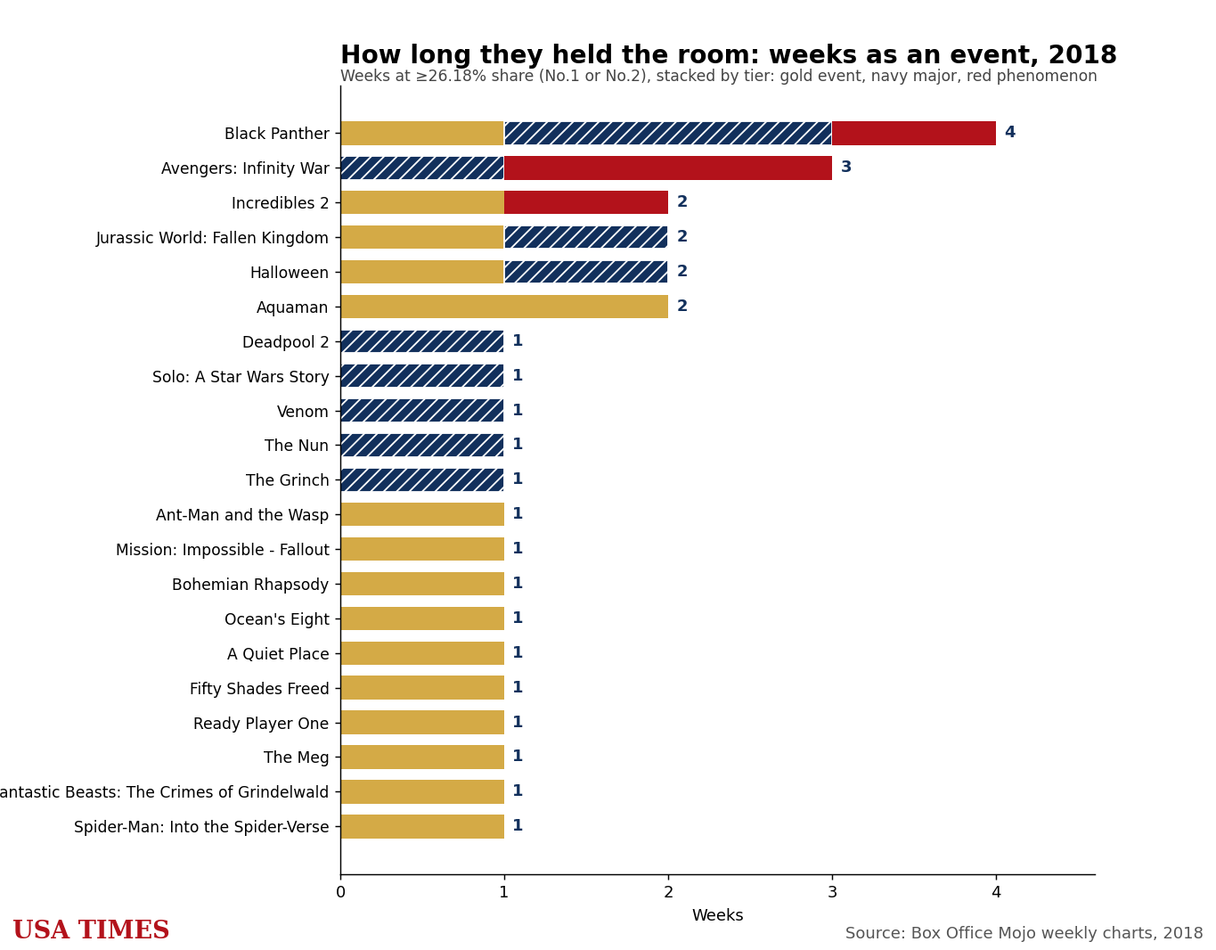 Weeks each film stayed an event, 2018, stacked by tier