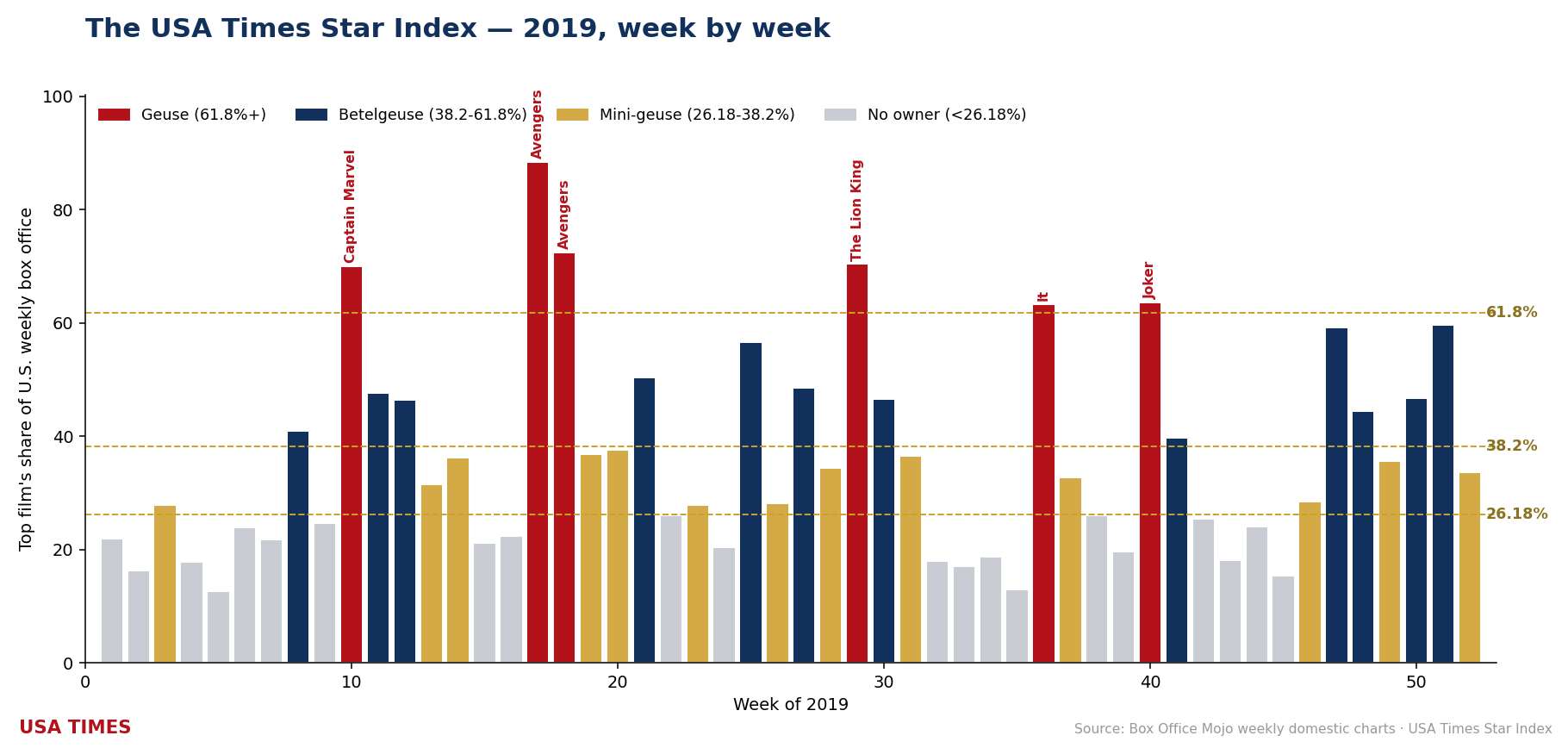 2019 week-by-week No. 1 share, tier colored