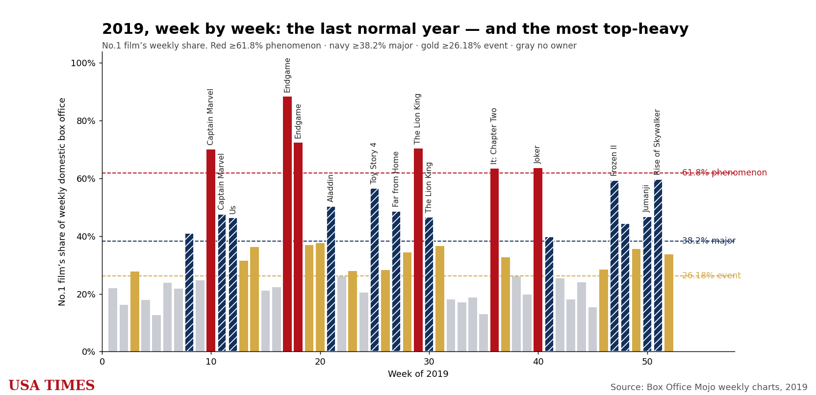 2019 week-by-week No. 1 share, tier colored