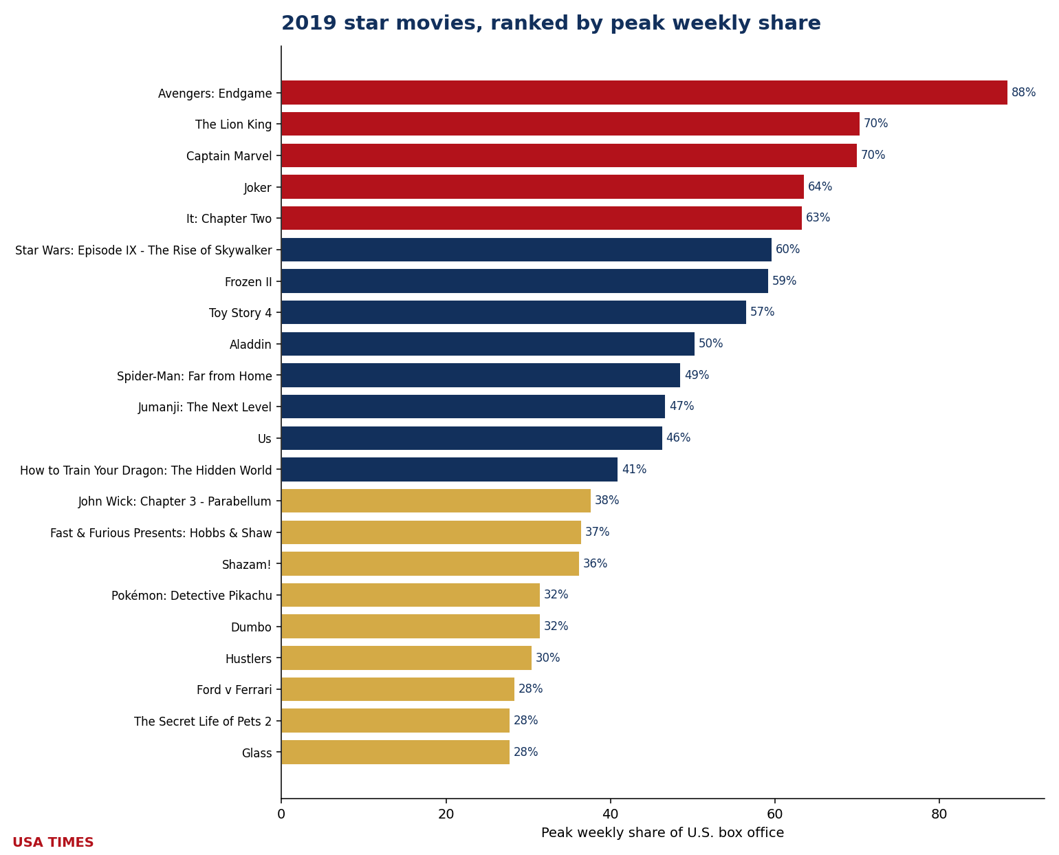 2019 star movies ranked by peak weekly share