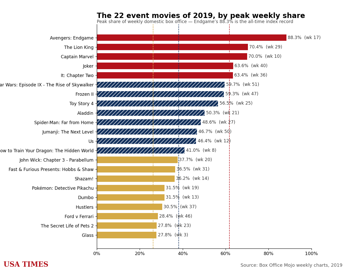 2019 event movies ranked by peak weekly share