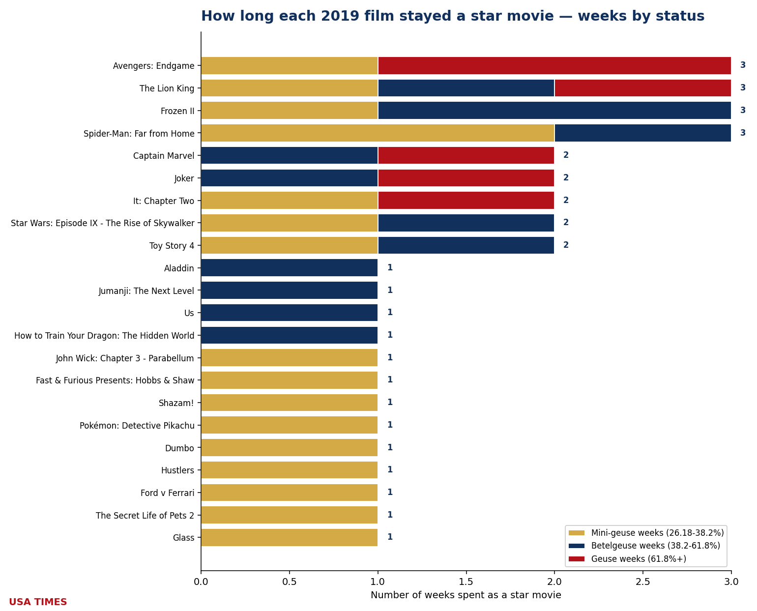 Weeks each film stayed an event, 2019, stacked by tier