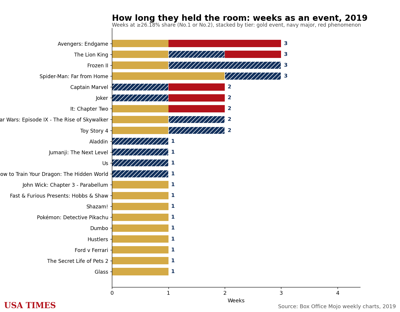 Weeks each film stayed an event, 2019, stacked by tier