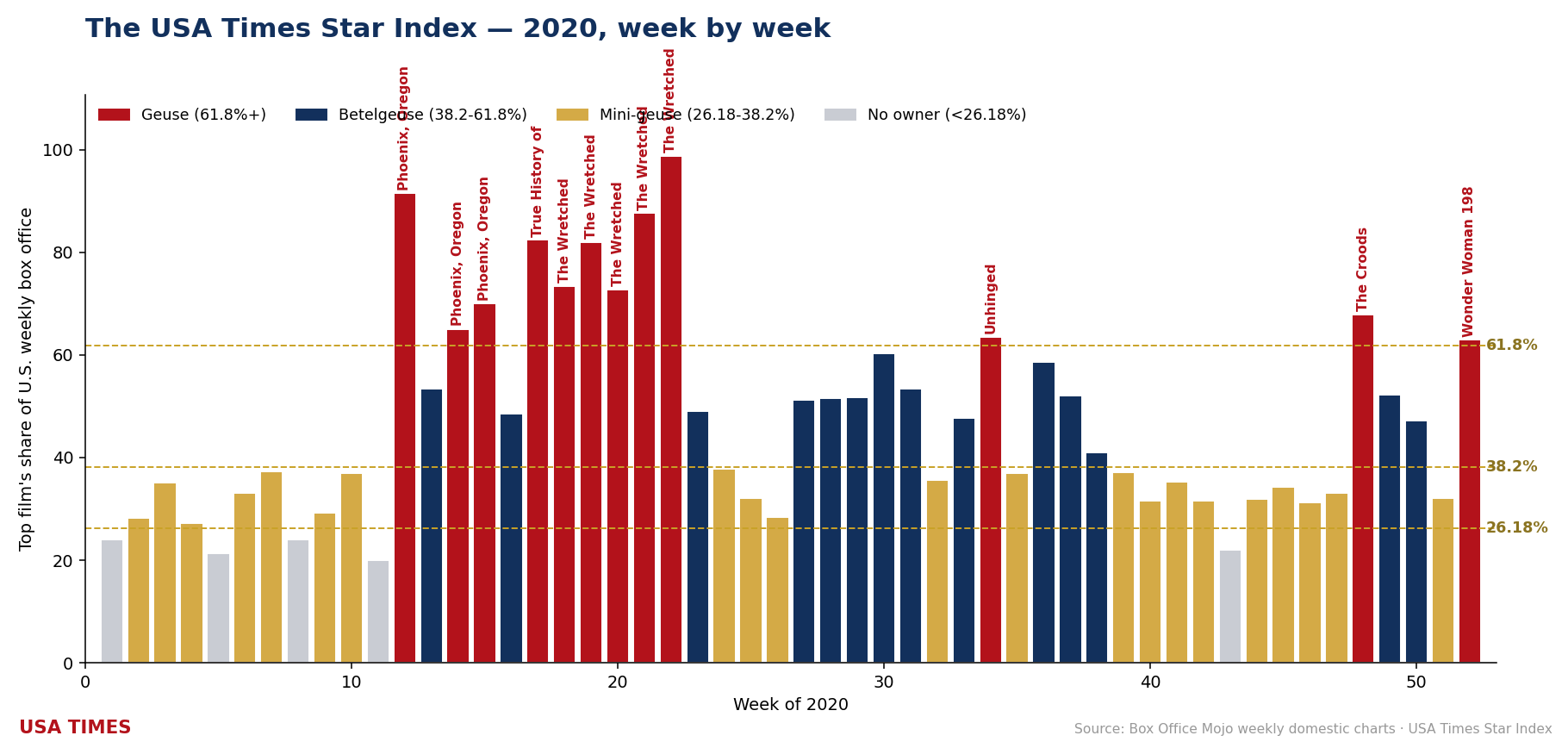 2020 week-by-week No. 1 share, tier colored