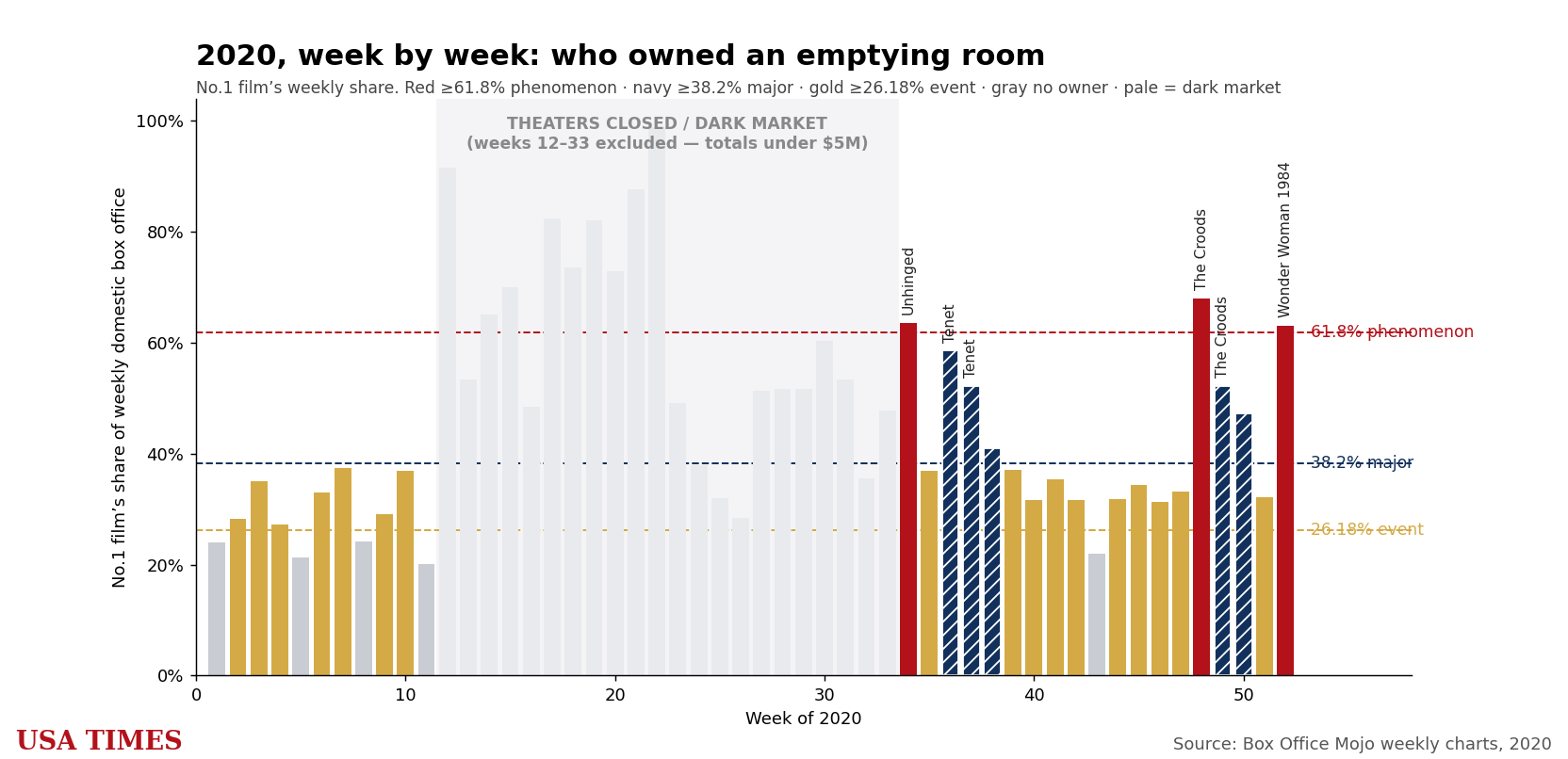 2020 week-by-week No. 1 share, tier colored