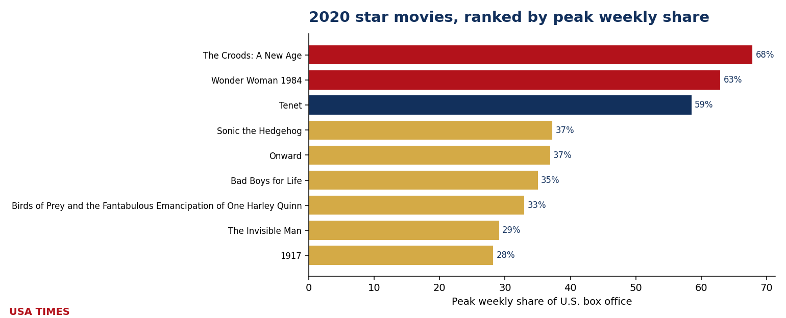 2020 star movies ranked by peak weekly share